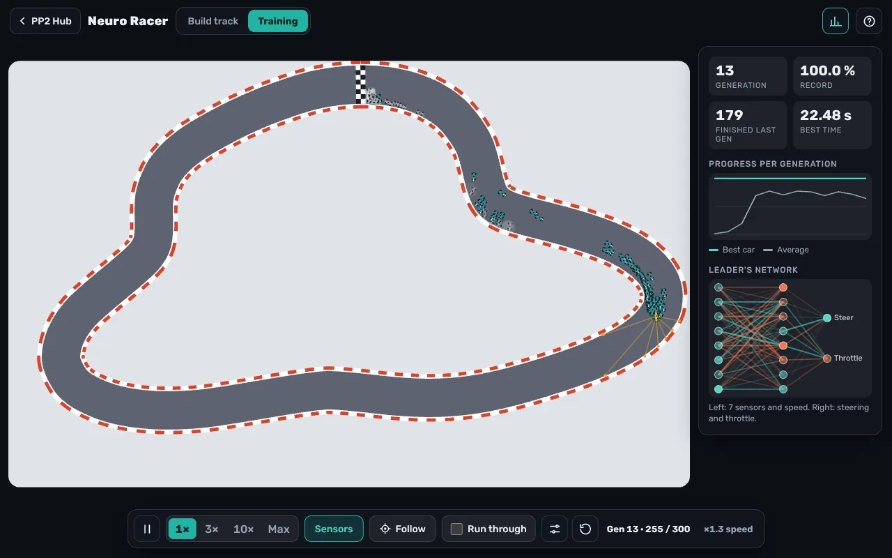 Neuro Racer in generation 13: a swarm of cars on the right-hand part of the track, on the right the stats, the progress chart and the leader's network